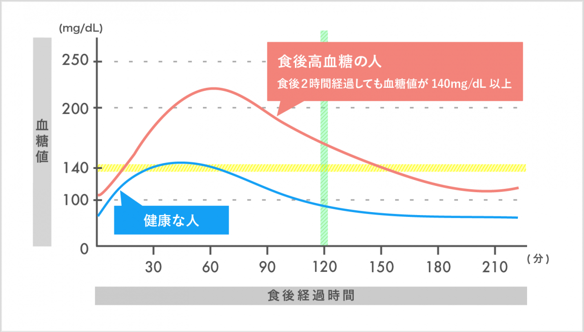 糖尿病予備軍、早期の糖尿病を見逃さないために | 【辻堂駅 徒歩4分】辻堂金沢内科クリニック