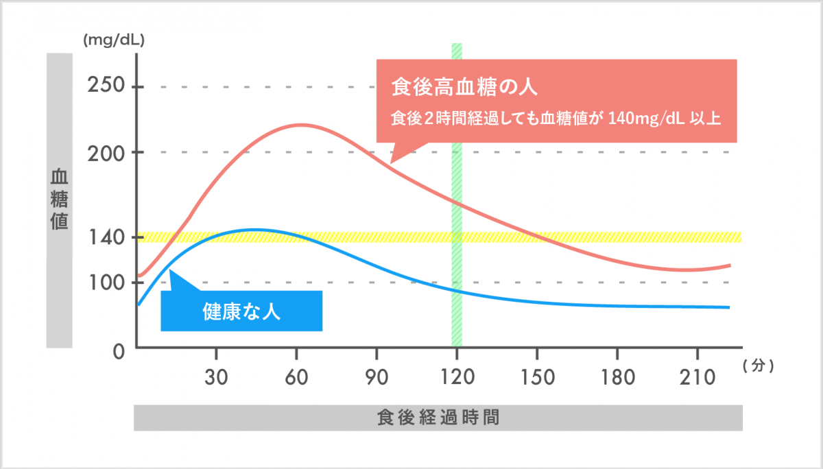A1C は血糖値の平均値と同じなのでしょうか?