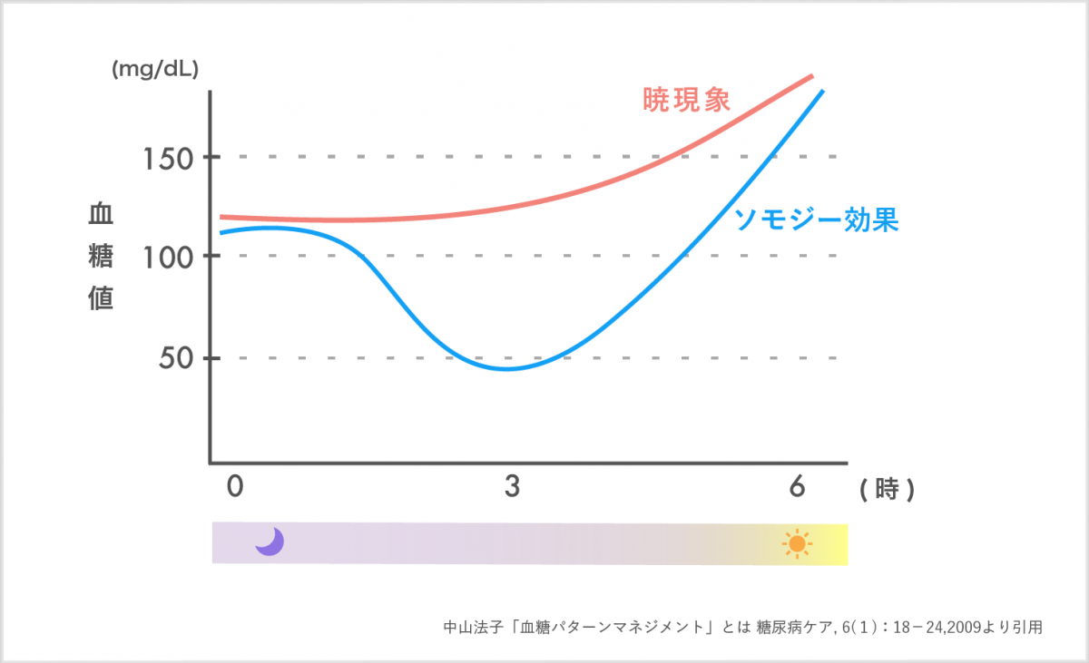 小児の低血糖症の治療